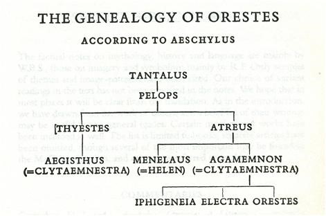 The “family tree” of Orestes, from Greek myth.